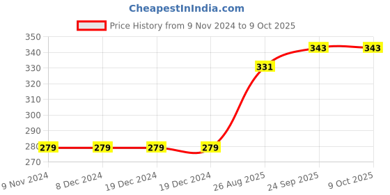 firstcry.com Memory Life Half Sleeves Tee Unicorn Print - Blue memory life Price History Graph from 9 Nov 2024 to 9 Oct 2025