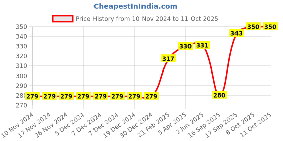 firstcry.com Memory Life Half Sleeves Tee Unicorn Print - Pink memory life Price History Graph from 10 Nov 2024 to 8 Oct 2025