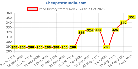 firstcry.com memory life Memory Live Half Sleeves Tee Circular Sequin Flip Design - Navy memory life Price History Graph from 9 Nov 2024 to 7 Oct 2025
