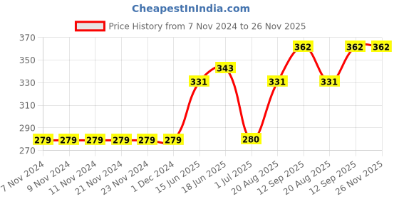firstcry.com Memory Life Short Sleeves Sequin Flip Top Heart Patch - Purple memory life Price History Graph from 7 Nov 2024 to 26 Nov 2025