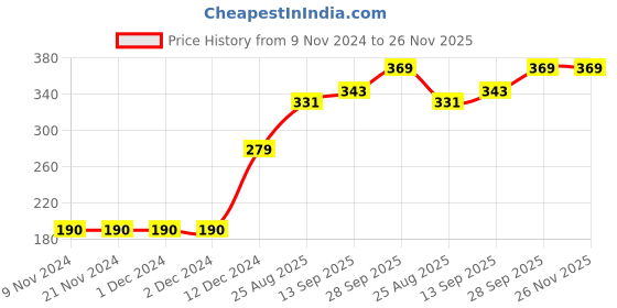 firstcry.com Memory Life Short Sleeves Sequin Flip Top Heart Patch - Sea Green memory life Price History Graph from 9 Nov 2024 to 26 Nov 2025