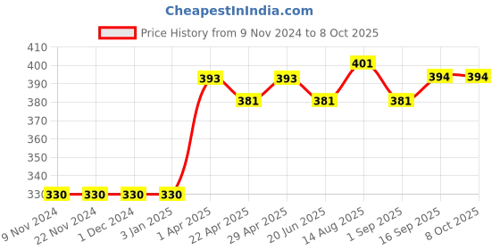 firstcry.com Memory Life Short Sleeves Sequin Flip Top Heart Patch - Yellow memory life Price History Graph from 9 Nov 2024 to 7 Oct 2025