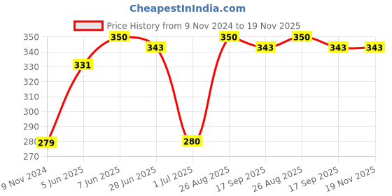 firstcry.com Memory Life Short Sleeves Sequin Flip Top Ice Cream Design - Pink memory life Price History Graph from 9 Nov 2024 to 18 Nov 2025