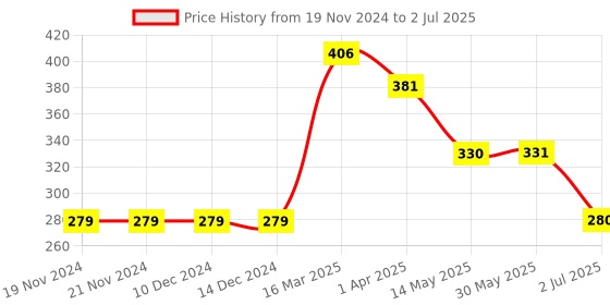 firstcry.com Memory Life Short Sleeves Tee 2 in 1 Design Changing Sequin Patch - Pink memory life Price History Graph from 19 Nov 2024 to 2 Jul 2025
