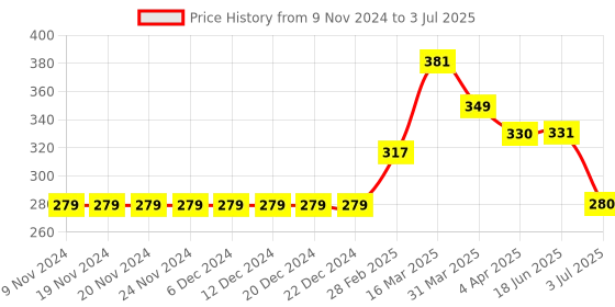 firstcry.com Memory Life Short Sleeves Tee 2 in 1 Sequin Design Changing Patch - Fuchsia memory life Price History Graph from 9 Nov 2024 to 3 Jul 2025