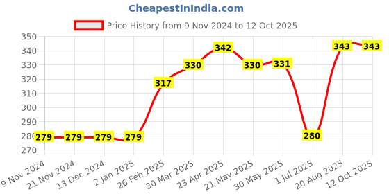 firstcry.com Memory Life Short Sleeves Tee Heart Embroidered Patch - Dark Pink memory life Price History Graph from 9 Nov 2024 to 12 Oct 2025