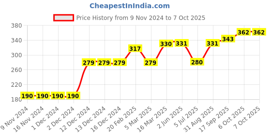 firstcry.com Memory Life Short Sleeves Tee Heart Embroidered Patch - Yellow memory life Price History Graph from 9 Nov 2024 to 7 Oct 2025