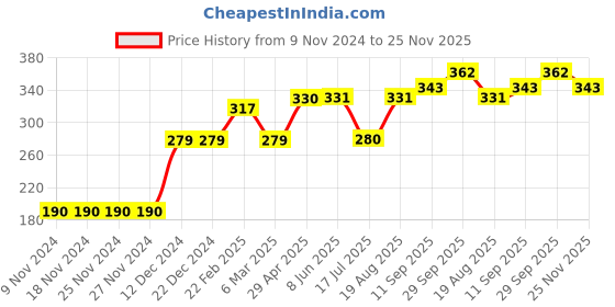 firstcry.com Memory Life Short Sleeves Tee Heart Embroidered Patch - Yellow memory life Price History Graph from 9 Nov 2024 to 25 Nov 2025