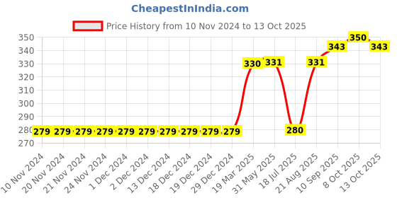 firstcry.com Memory Life Short Sleeves Tee Love Embroidered Patch - Red memory life Price History Graph from 10 Nov 2024 to 12 Oct 2025
