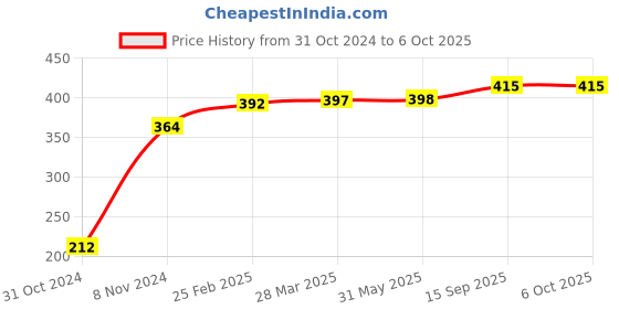 firstcry.com Memory Life Short Sleeves Tee Sequin Flip Happy Design - Peach memory life Price History Graph from 31 Oct 2024 to 6 Oct 2025