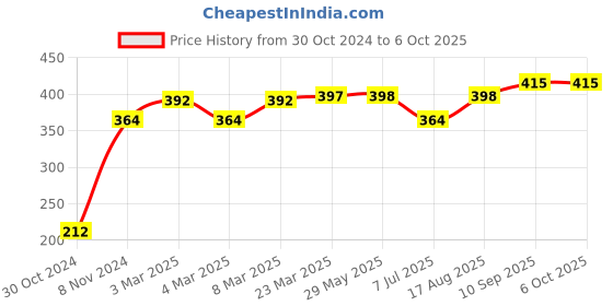 firstcry.com Memory Life Short Sleeves Tee Sequin Flip Happy Design - Peach memory life Price History Graph from 30 Oct 2024 to 5 Oct 2025