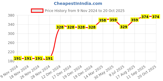 firstcry.com Memory Life Short Sleeves Tee Sequin Flip Love Design - Light Yellow memory life Price History Graph from 9 Nov 2024 to 20 Oct 2025
