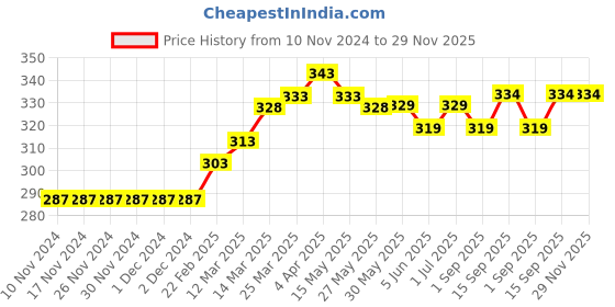 firstcry.com Memory Life Short Sleeves Tee Sequin Flip Love Design - Navy memory life Price History Graph from 10 Nov 2024 to 28 Nov 2025