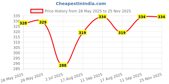 firstcry.com Memory Life Short Sleeves Tee Sequin Flip Love Design - Pink memory life Price History Graph from 28 May 2025 to 25 Nov 2025