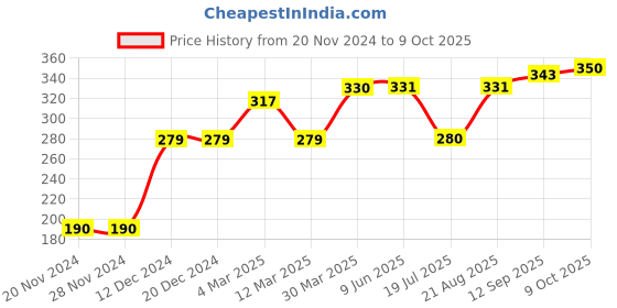 firstcry.com Memory Life Short Sleeves Tee Unicorn Embroidered - White memory life Price History Graph from 20 Nov 2024 to 9 Oct 2025