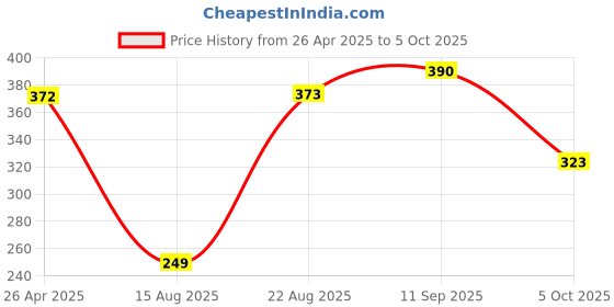 firstcry.com Memory Life Sleeveless Solid Colour Top - Light Blue memory life Price History Graph from 26 Apr 2025 to 5 Oct 2025