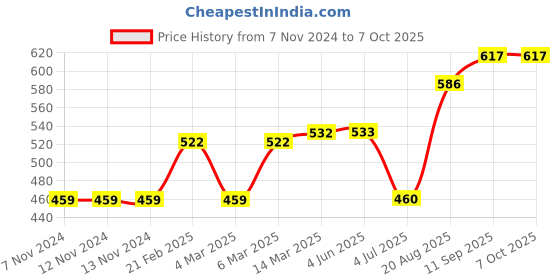 firstcry.com Memory Life Solid Color Shorts - Green memory life Price History Graph from 7 Nov 2024 to 7 Oct 2025