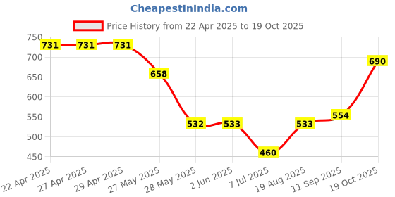 firstcry.com Memory Life Solid Colour Divider Skirt - Yellow memory life Price History Graph from 22 Apr 2025 to 19 Oct 2025