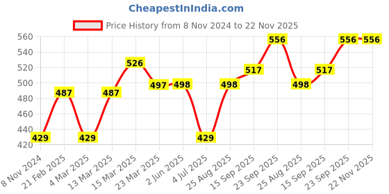 firstcry.com Memory Life Solid Colour Shorts - Sea Green memory life Price History Graph from 8 Nov 2024 to 22 Nov 2025
