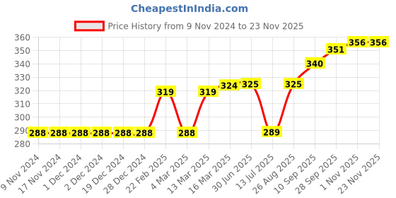 firstcry.com memory life Memory Live Half Sleeves Tee Circular Sequin Flip Design - Navy memory life Price History Graph from 9 Nov 2024 to 22 Nov 2025