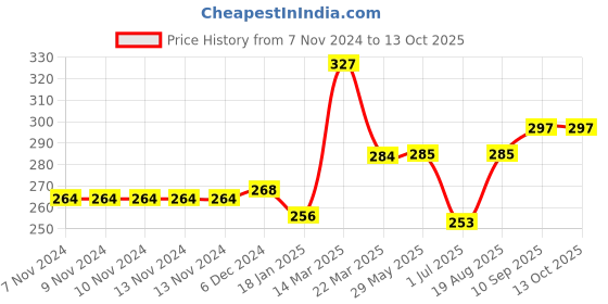 firstcry.com Meng Wa Elasticated Waist Lounge Pant Sixty Print - Beige meng wa Price History Graph from 7 Nov 2024 to 12 Oct 2025