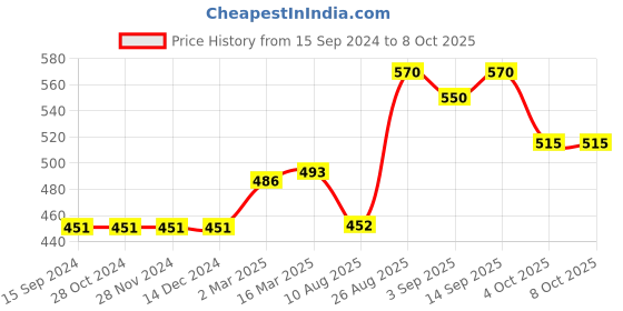 firstcry.com Meng Wa Full Length Bottom With Pocket - Grey meng wa Price History Graph from 15 Sep 2024 to 4 Oct 2025