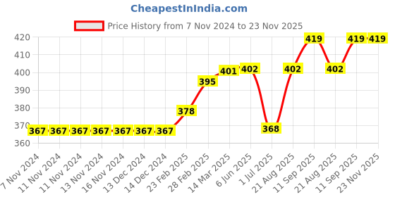 firstcry.com Meng Wa Full Length Lounge Pant Frill Design - Dark Grey meng wa Price History Graph from 7 Nov 2024 to 23 Nov 2025