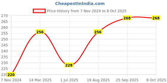 firstcry.com Meng Wa Full Length Lounge Pant Text Print - Blue meng wa Price History Graph from 7 Nov 2024 to 8 Oct 2025