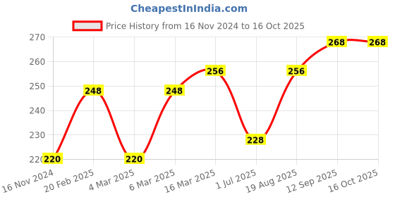 firstcry.com Meng Wa Full Length Lounge Pant Text Print - Pink meng wa Price History Graph from 16 Nov 2024 to 16 Oct 2025