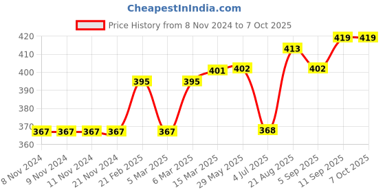 firstcry.com Meng Wa Full Length Lounge Pant Text Print - Red meng wa Price History Graph from 8 Nov 2024 to 7 Oct 2025