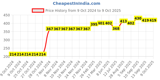 firstcry.com Meng Wa Full Length Lounge Pant Text Print - Red meng wa Price History Graph from 9 Oct 2024 to 9 Oct 2025