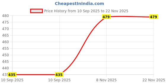 firstcry.com Meng Wa Full Length Solid Color Track Pant - Purple meng wa Price History Graph from 10 Sep 2025 to 22 Nov 2025