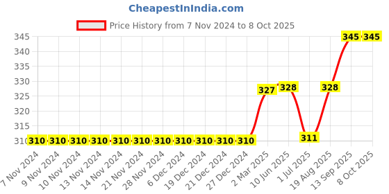 firstcry.com Meng Wa Half Sleeves Tee Coco Fashion Print - Red meng wa Price History Graph from 7 Nov 2024 to 8 Oct 2025