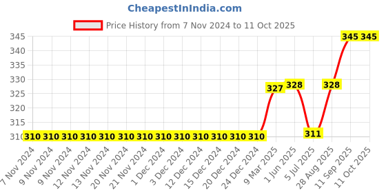 firstcry.com Meng Wa Half Sleeves Tee Coco Fashion Print - Red meng wa Price History Graph from 7 Nov 2024 to 10 Oct 2025