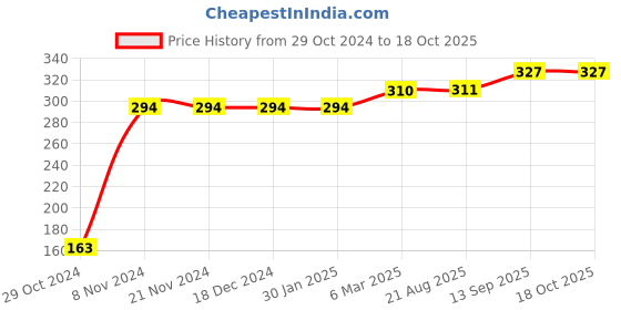 firstcry.com Meng Wa Half Sleeves Tee Girl Print - Peach meng wa Price History Graph from 29 Oct 2024 to 18 Oct 2025