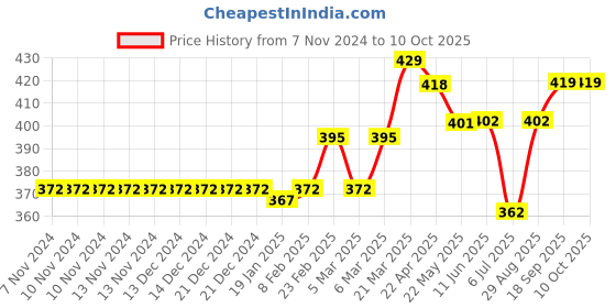 firstcry.com Meng Wa Half Sleeves Tee With Bow Motif - Red meng wa Price History Graph from 7 Nov 2024 to 10 Oct 2025