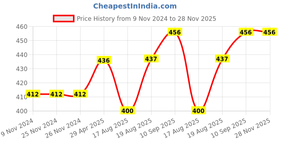 firstcry.com Meng Wa Half Sleeves Top Rose Print - Pink meng wa Price History Graph from 9 Nov 2024 to 28 Nov 2025