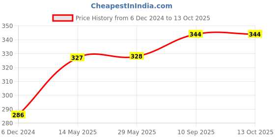 firstcry.com Meng Wa Half Sleeves Top Who Am I Print - Peach meng wa Price History Graph from 6 Dec 2024 to 12 Oct 2025