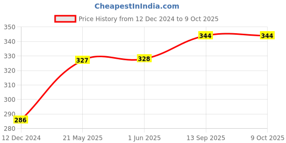 firstcry.com Meng Wa Half Sleeves Top Who Am I Print - Peach meng wa Price History Graph from 12 Dec 2024 to 8 Oct 2025