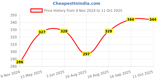 firstcry.com Meng Wa Half Sleeves Top Who Am I Print - Teal Blue meng wa Price History Graph from 9 Nov 2024 to 11 Oct 2025
