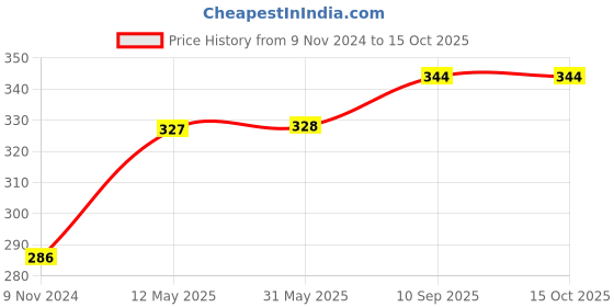 firstcry.com Meng Wa Half Sleeves Top Who Am I Print - Teal Blue meng wa Price History Graph from 9 Nov 2024 to 14 Oct 2025