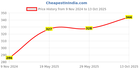 firstcry.com Meng Wa Half Sleeves Top Who Am I Print - Teal Blue meng wa Price History Graph from 9 Nov 2024 to 13 Oct 2025