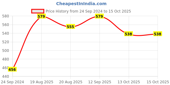 firstcry.com meng wa Menga Wa 88 Printed Top - Black meng wa Price History Graph from 24 Sep 2024 to 13 Oct 2025