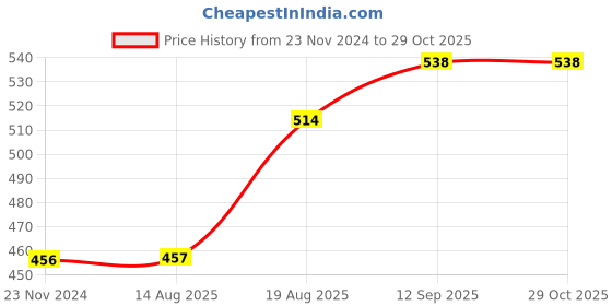 firstcry.com meng wa Menga Wa 88 Printed Top - Pink meng wa Price History Graph from 23 Nov 2024 to 29 Oct 2025