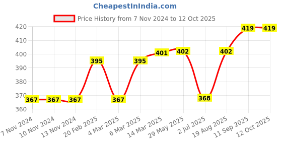firstcry.com Meng Wa Printed Full Length Lounge Pant - Blue meng wa Price History Graph from 7 Nov 2024 to 12 Oct 2025