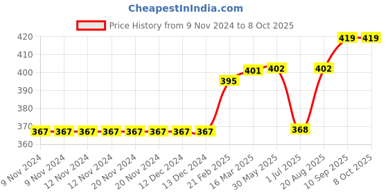 firstcry.com Meng Wa Printed Full Length Lounge Pant - Blue meng wa Price History Graph from 9 Nov 2024 to 8 Oct 2025