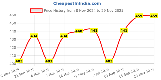 firstcry.com Meng Wa Printed Shorts - Grey meng wa Price History Graph from 8 Nov 2024 to 27 Nov 2025