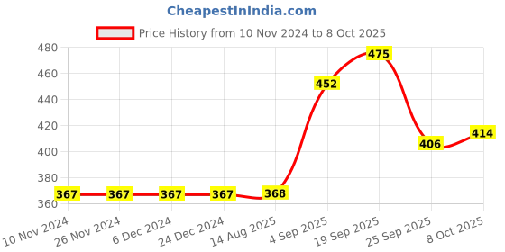 firstcry.com Meng Wa Raglan Sleeves Top Friends Patch - Yellow meng wa Price History Graph from 10 Nov 2024 to 8 Oct 2025
