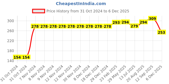 firstcry.com Meng Wa Short Sleeves Striped Tee - Brown White meng wa Price History Graph from 31 Oct 2024 to 5 Dec 2025
