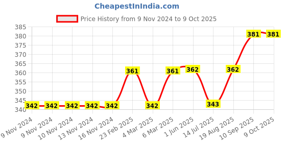 firstcry.com Meng Wa Shorts Text Print - Blue meng wa Price History Graph from 9 Nov 2024 to 8 Oct 2025